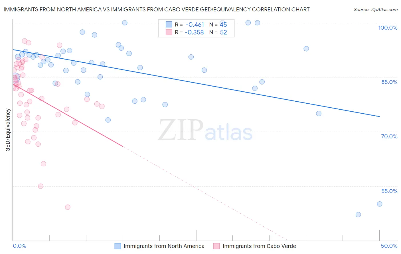 Immigrants from North America vs Immigrants from Cabo Verde GED/Equivalency
