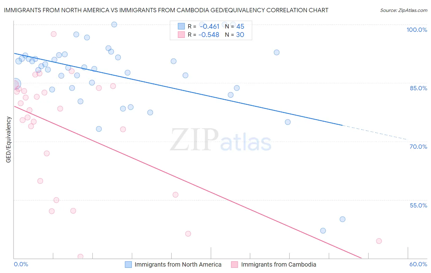 Immigrants from North America vs Immigrants from Cambodia GED/Equivalency