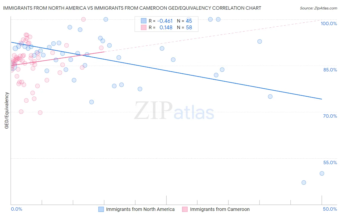 Immigrants from North America vs Immigrants from Cameroon GED/Equivalency