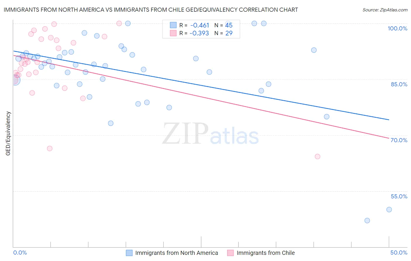 Immigrants from North America vs Immigrants from Chile GED/Equivalency