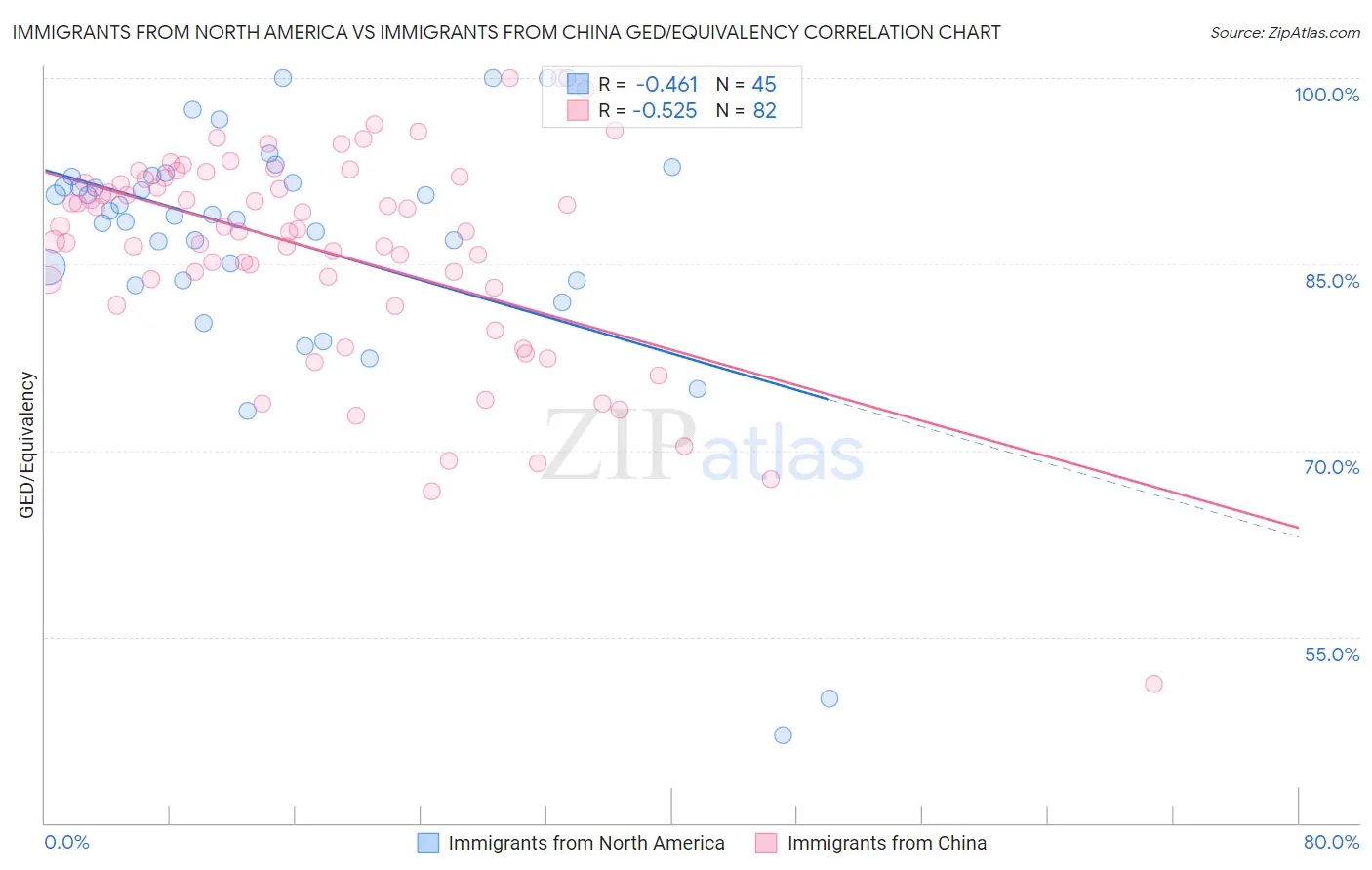 Immigrants from North America vs Immigrants from China GED/Equivalency