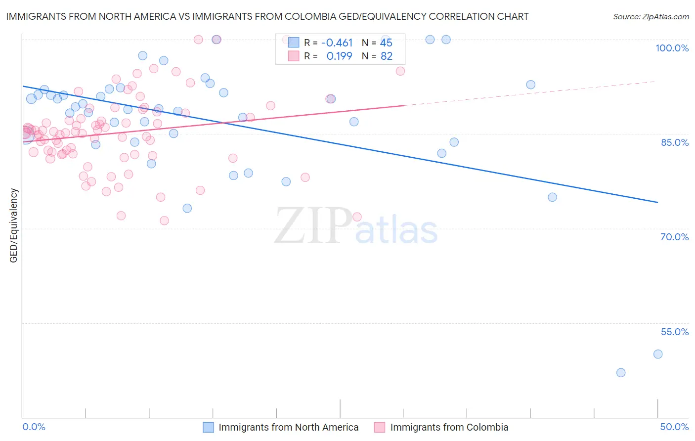 Immigrants from North America vs Immigrants from Colombia GED/Equivalency