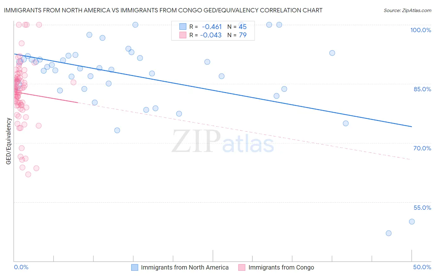 Immigrants from North America vs Immigrants from Congo GED/Equivalency