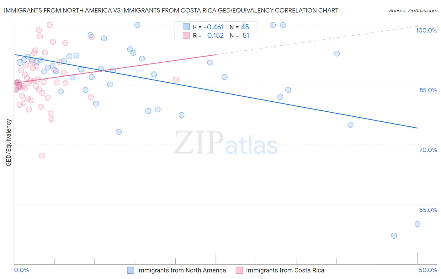 Immigrants from North America vs Immigrants from Costa Rica GED/Equivalency