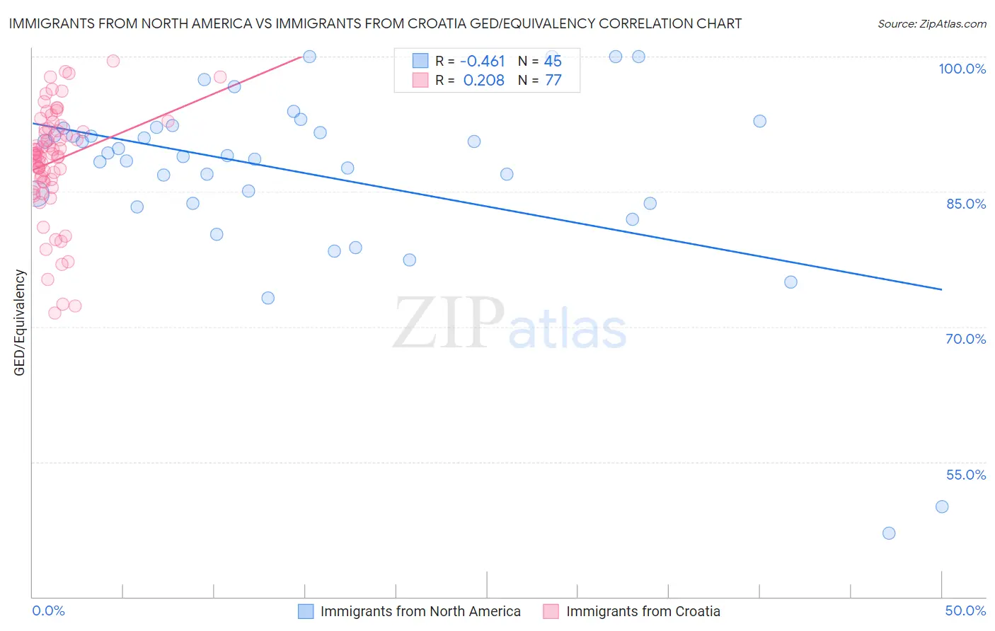 Immigrants from North America vs Immigrants from Croatia GED/Equivalency