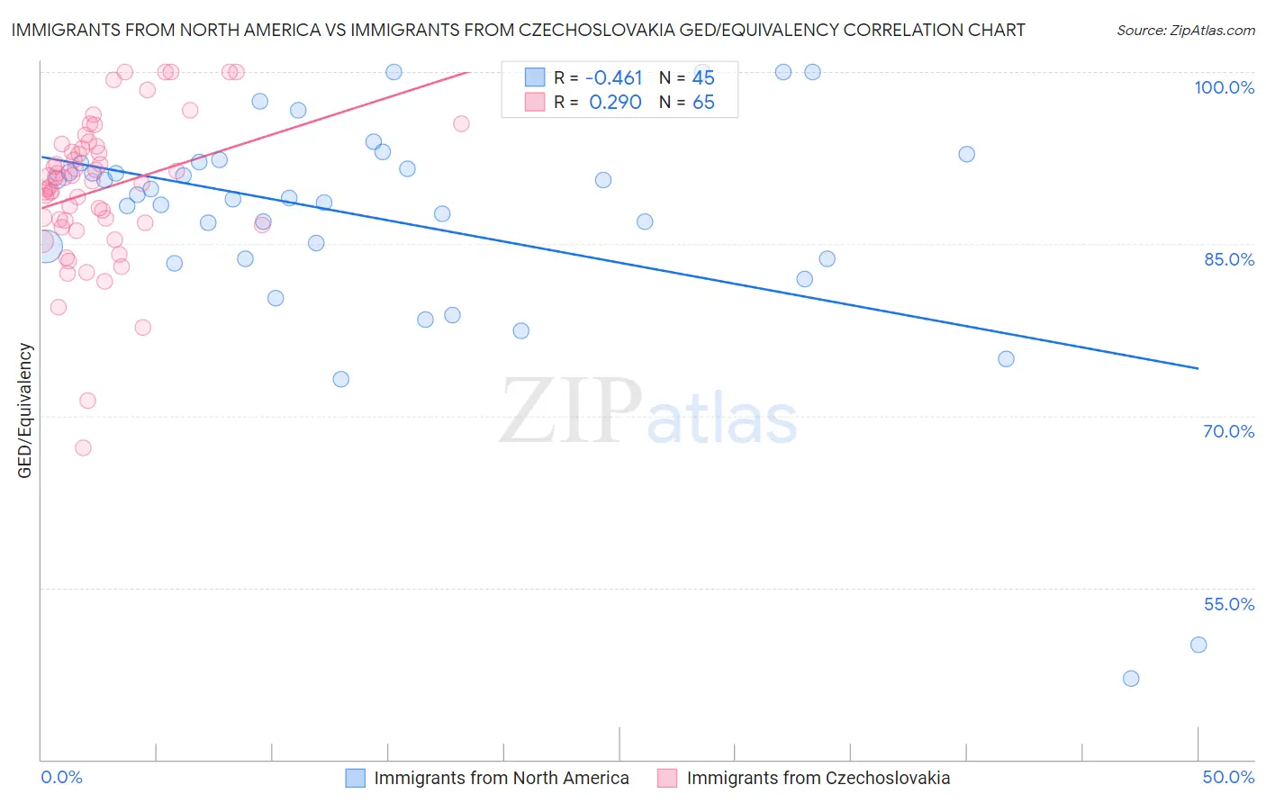 Immigrants from North America vs Immigrants from Czechoslovakia GED/Equivalency