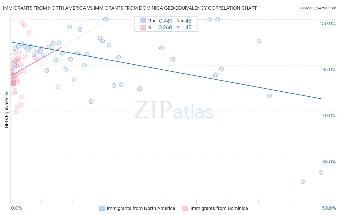 Immigrants from North America vs Immigrants from Dominica GED/Equivalency