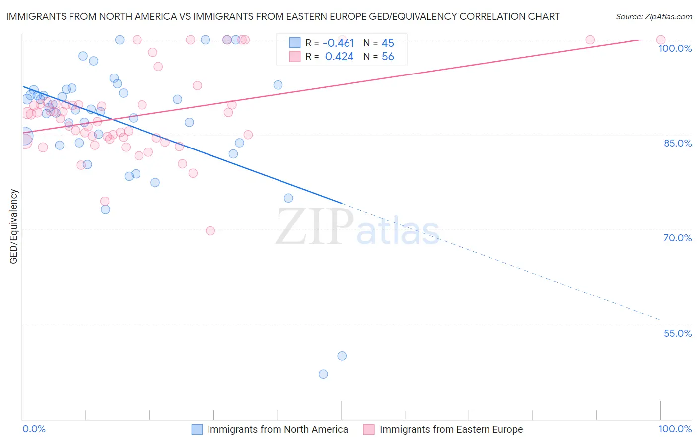 Immigrants from North America vs Immigrants from Eastern Europe GED/Equivalency