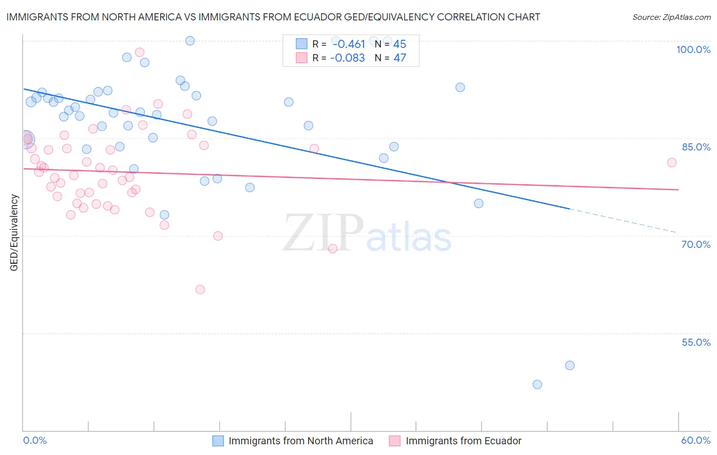 Immigrants from North America vs Immigrants from Ecuador GED/Equivalency