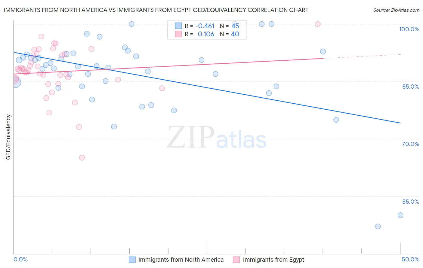 Immigrants from North America vs Immigrants from Egypt GED/Equivalency