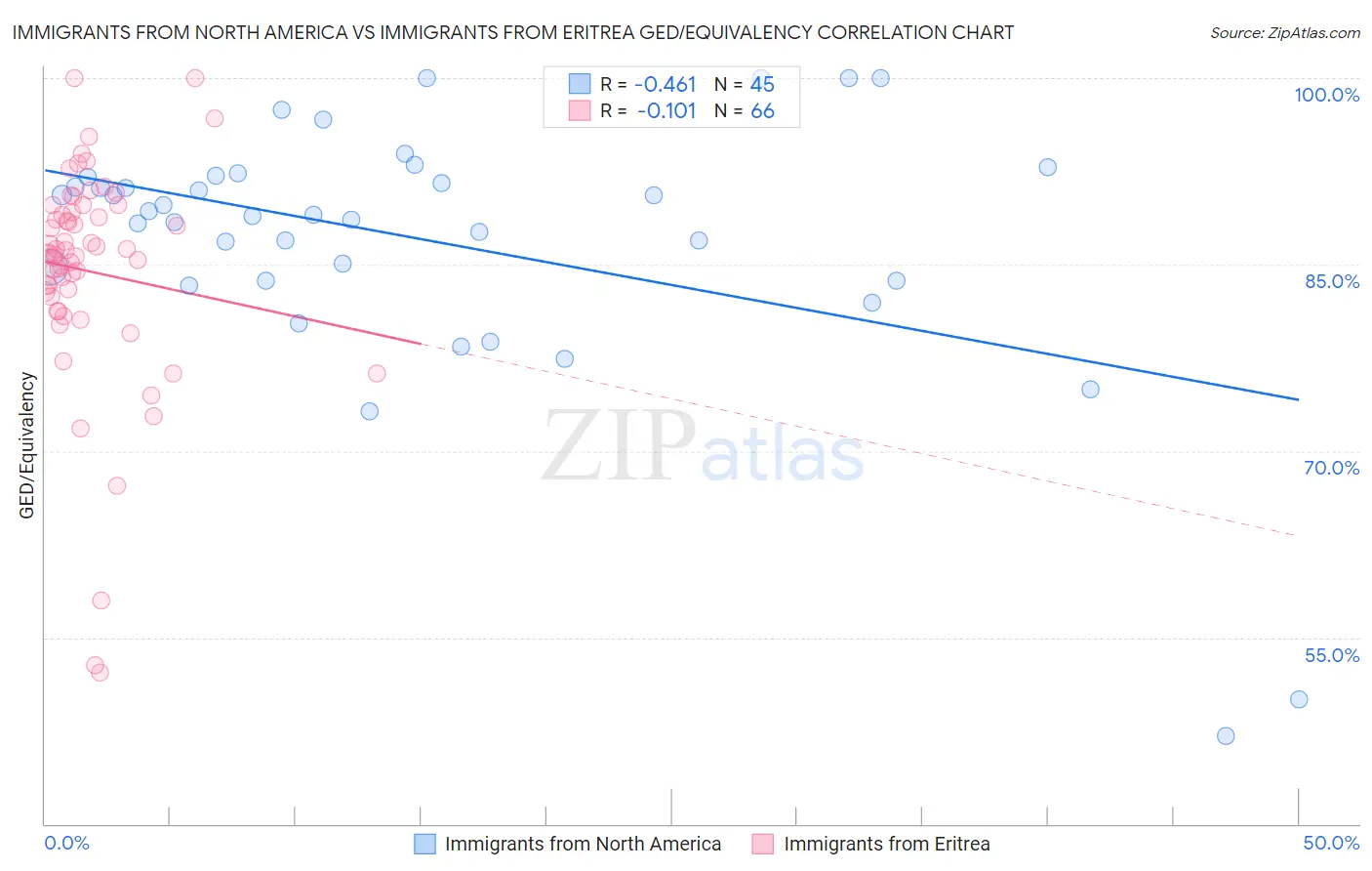 Immigrants from North America vs Immigrants from Eritrea GED/Equivalency