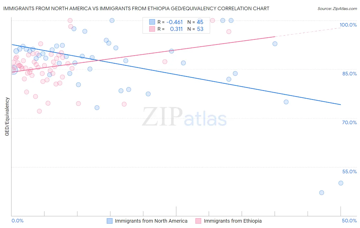 Immigrants from North America vs Immigrants from Ethiopia GED/Equivalency