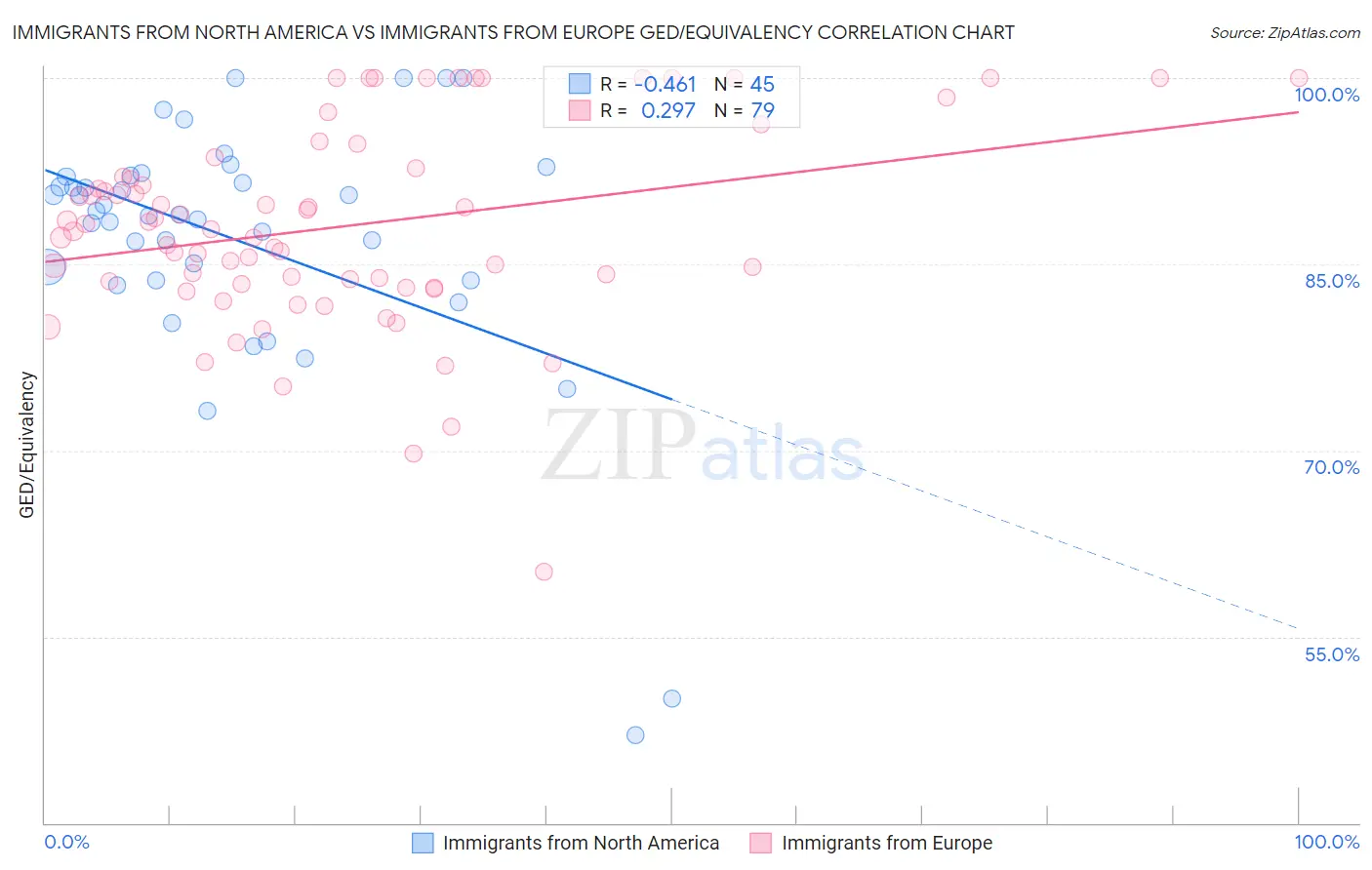 Immigrants from North America vs Immigrants from Europe GED/Equivalency