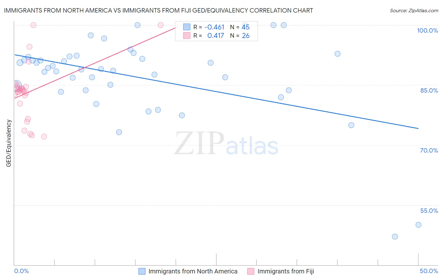 Immigrants from North America vs Immigrants from Fiji GED/Equivalency