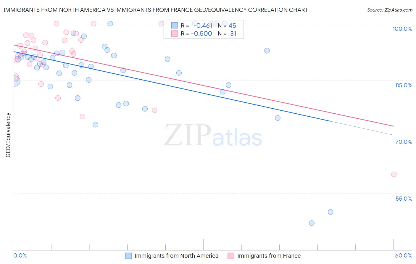 Immigrants from North America vs Immigrants from France GED/Equivalency