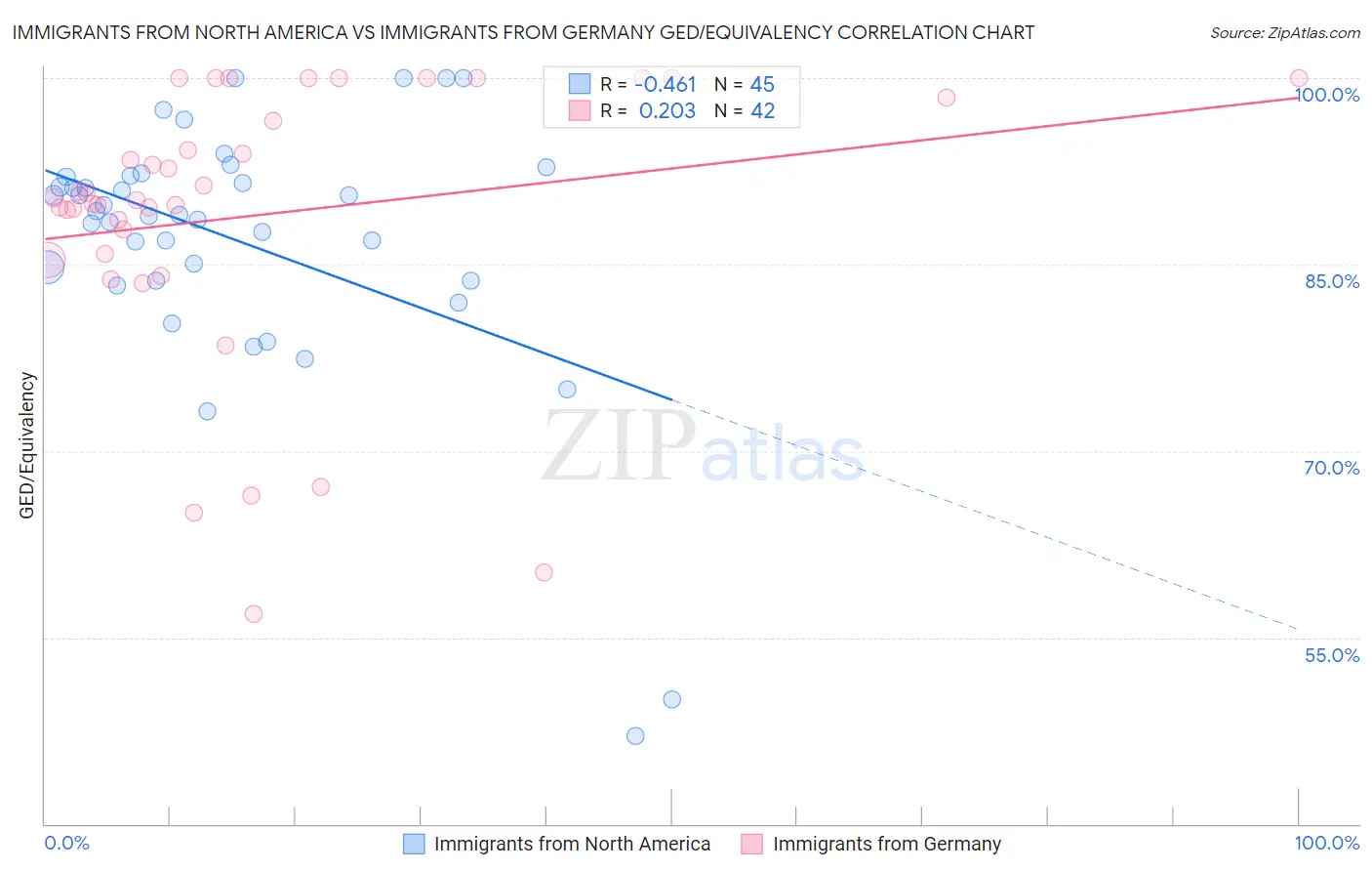 Immigrants from North America vs Immigrants from Germany GED/Equivalency