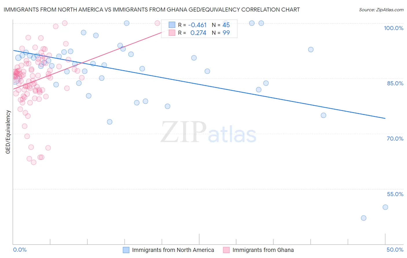 Immigrants from North America vs Immigrants from Ghana GED/Equivalency