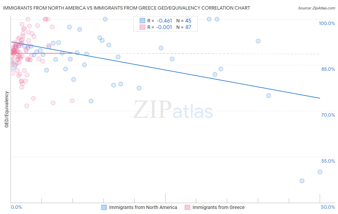 Immigrants from North America vs Immigrants from Greece GED/Equivalency