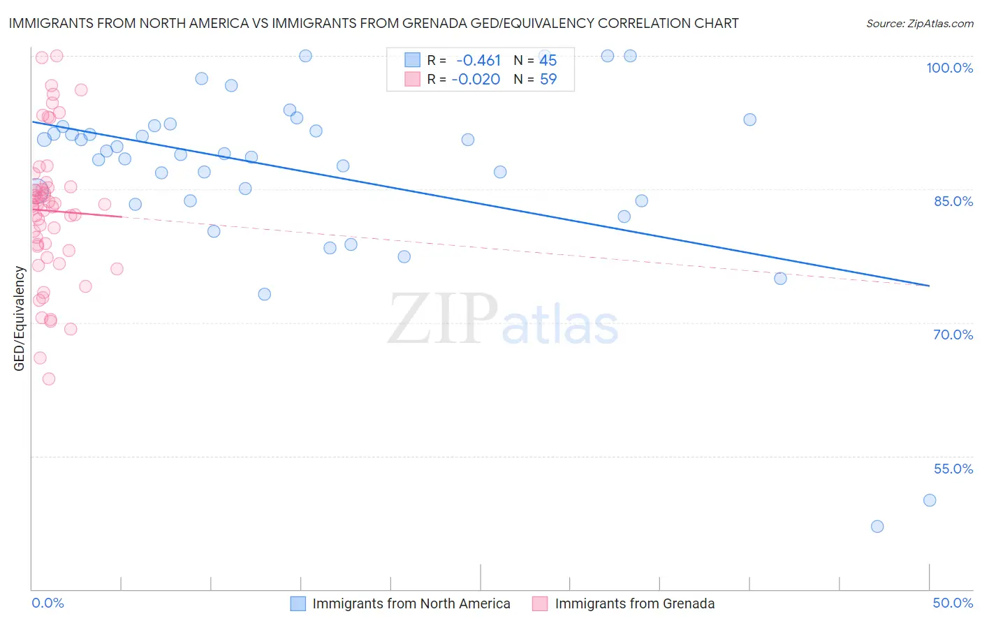 Immigrants from North America vs Immigrants from Grenada GED/Equivalency