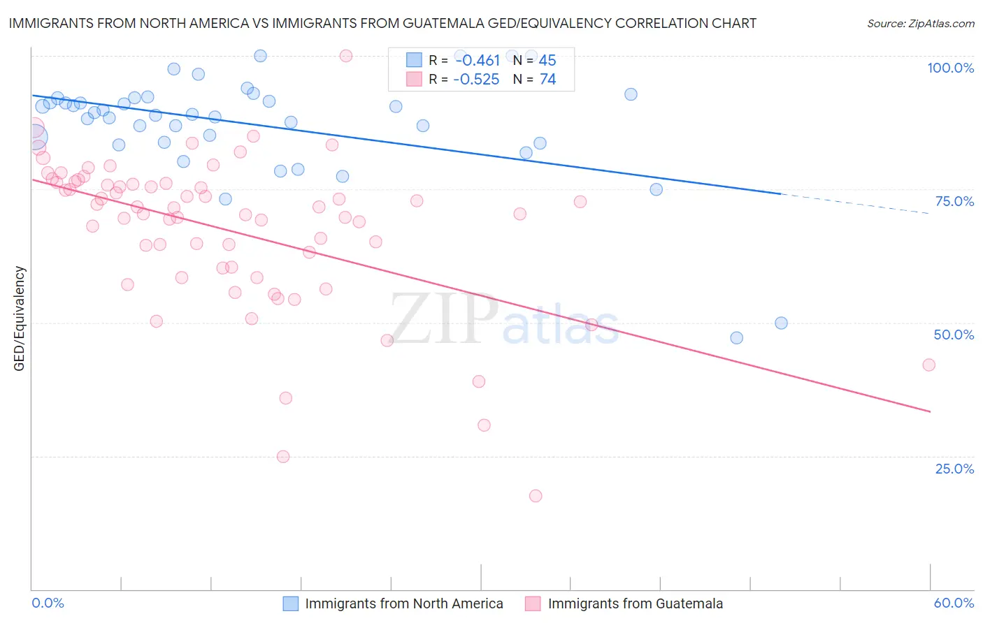 Immigrants from North America vs Immigrants from Guatemala GED/Equivalency