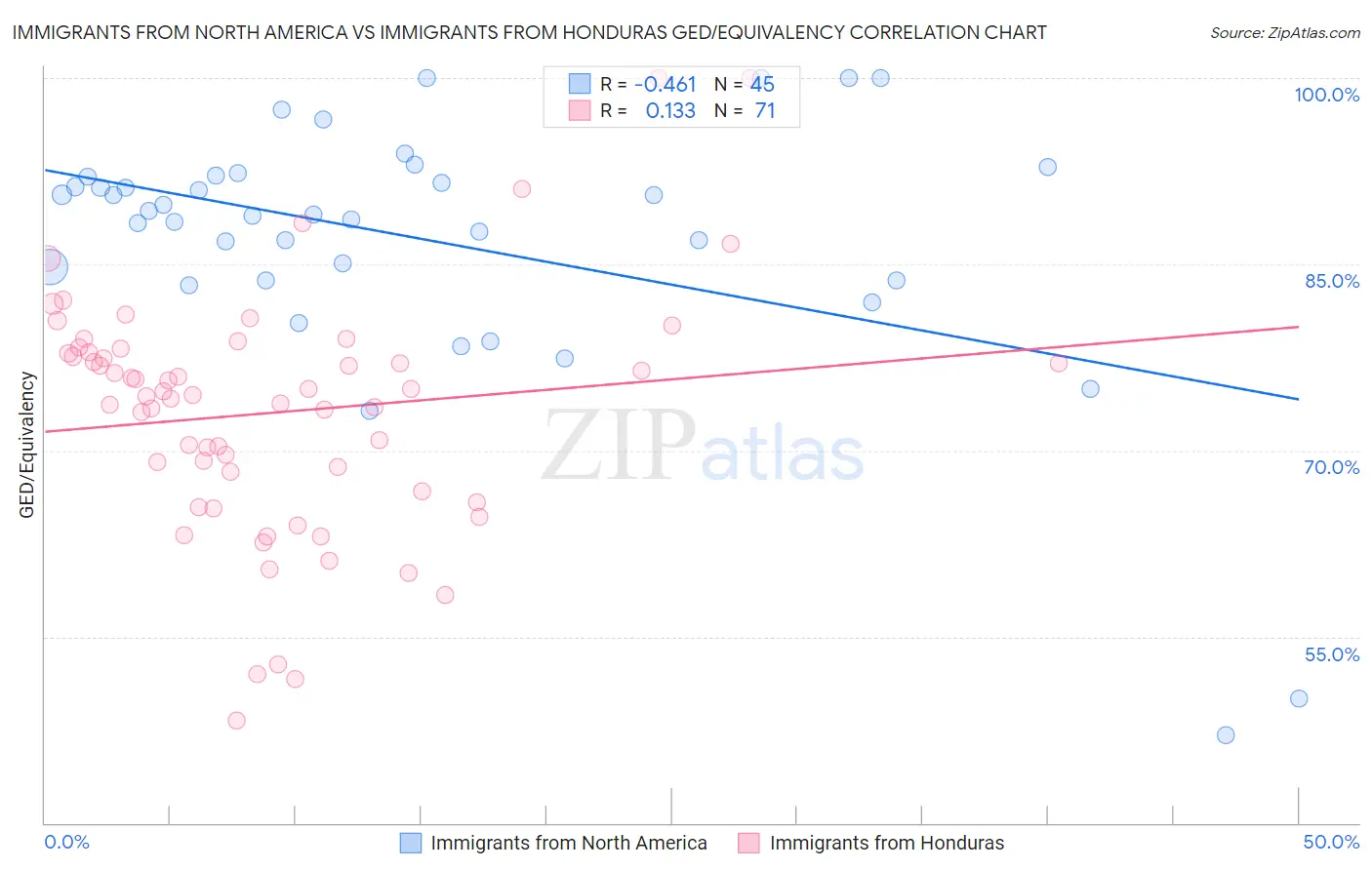 Immigrants from North America vs Immigrants from Honduras GED/Equivalency
