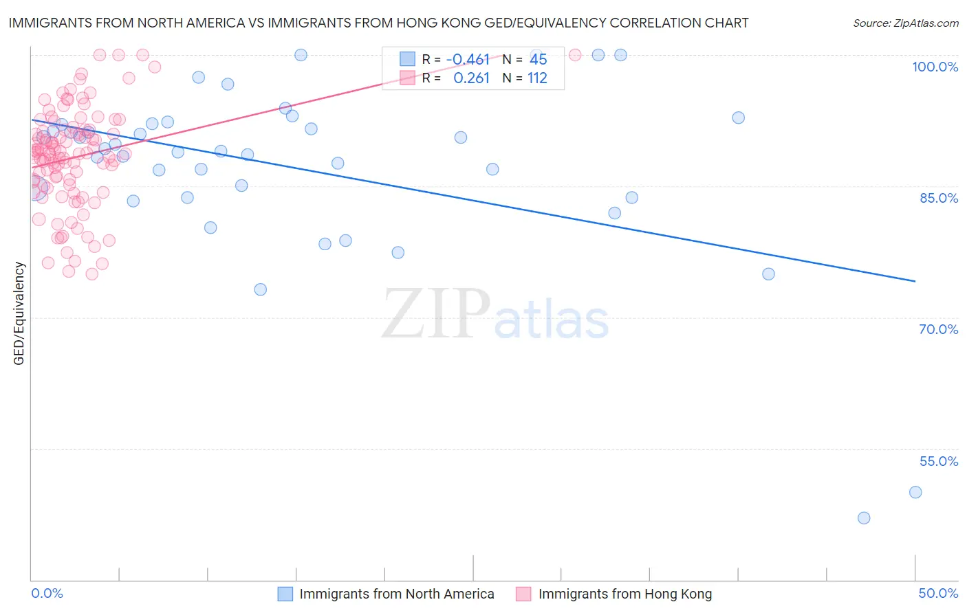 Immigrants from North America vs Immigrants from Hong Kong GED/Equivalency