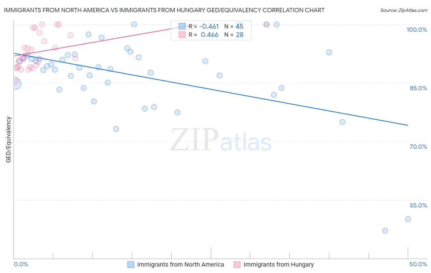 Immigrants from North America vs Immigrants from Hungary GED/Equivalency