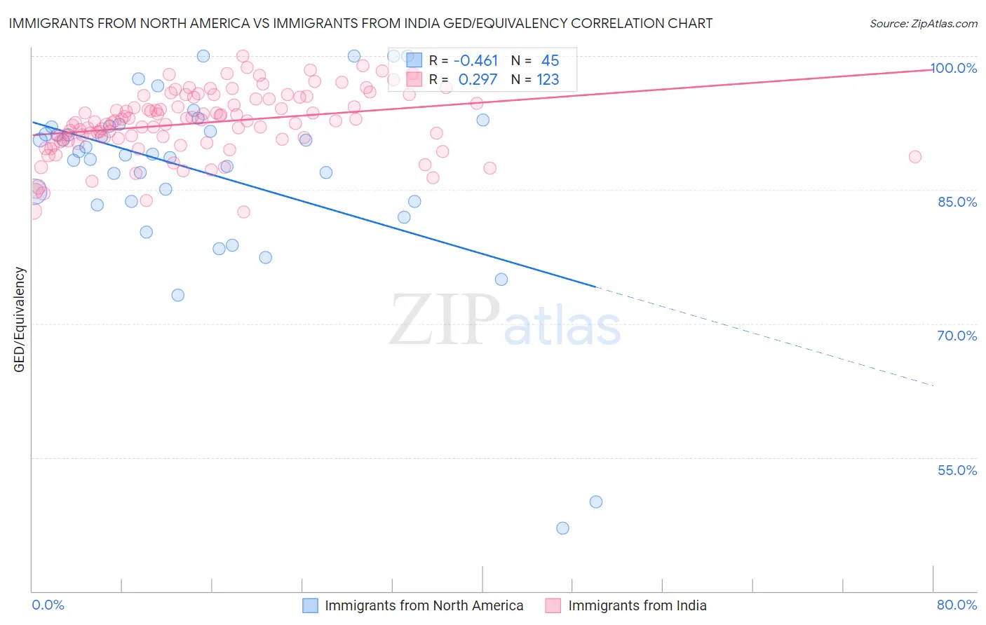 Immigrants from North America vs Immigrants from India GED/Equivalency