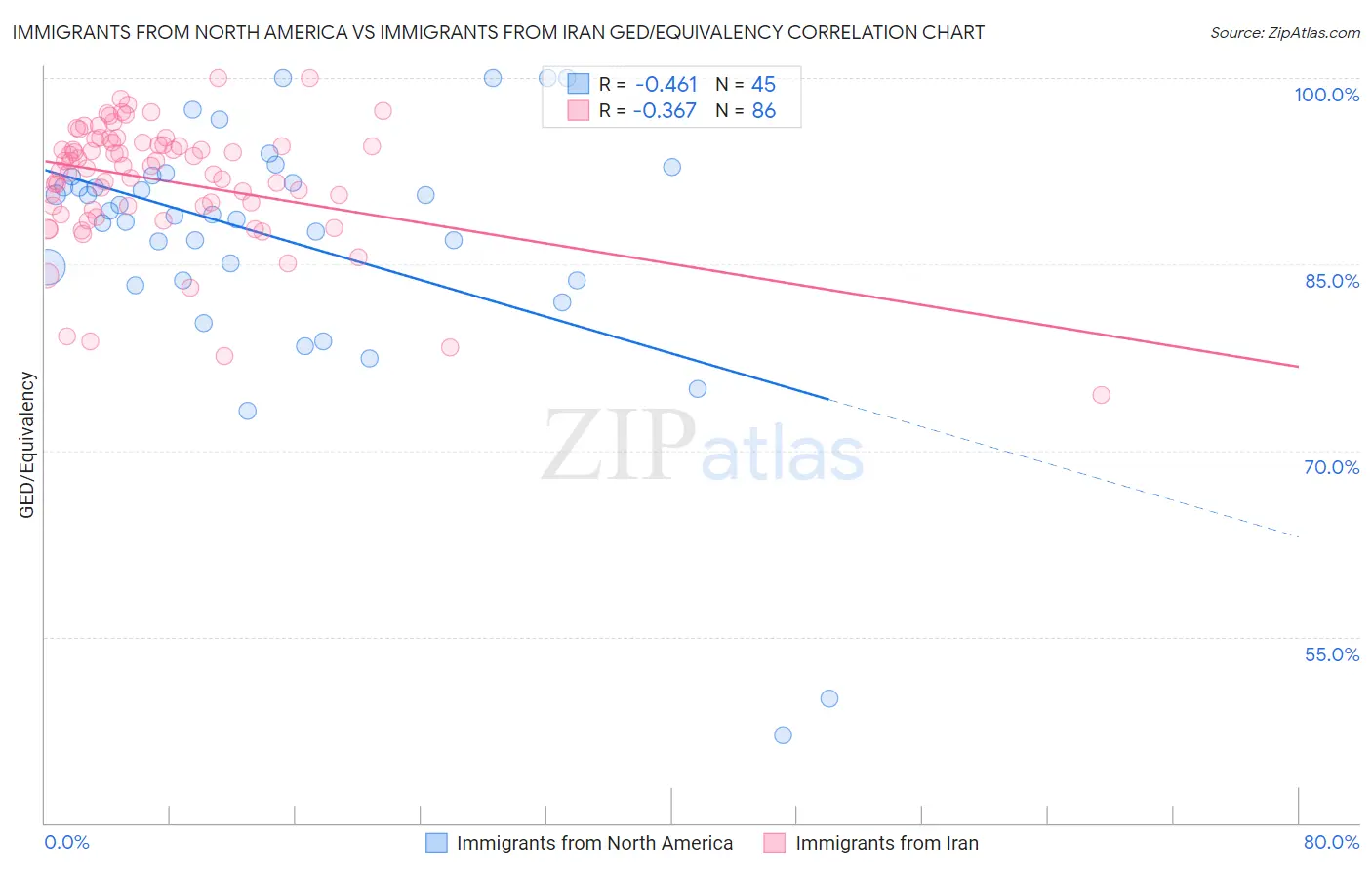 Immigrants from North America vs Immigrants from Iran GED/Equivalency