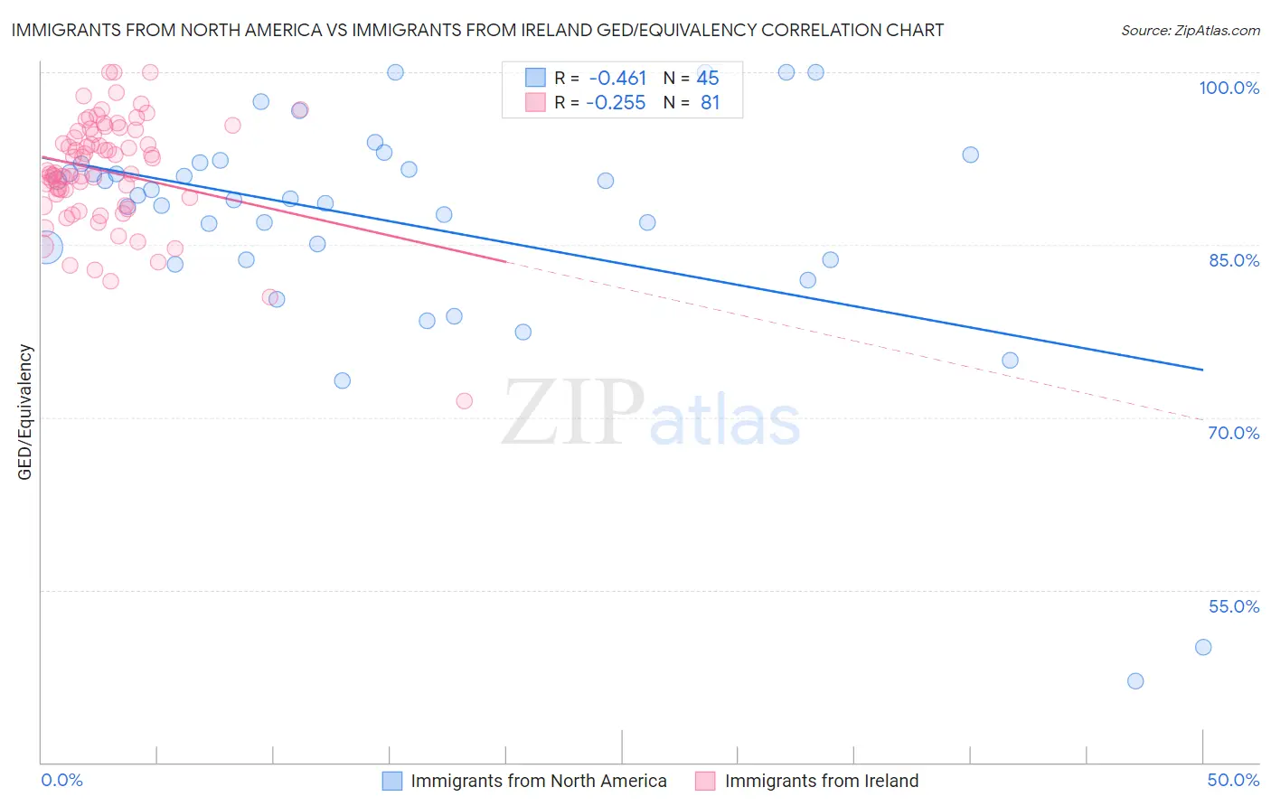 Immigrants from North America vs Immigrants from Ireland GED/Equivalency
