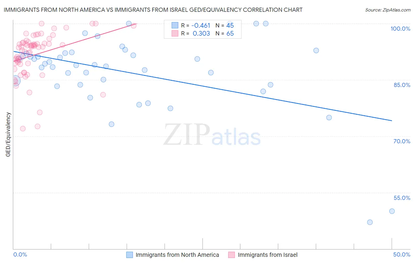 Immigrants from North America vs Immigrants from Israel GED/Equivalency
