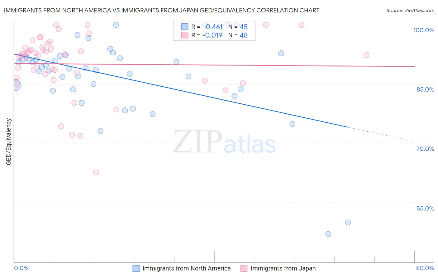 Immigrants from North America vs Immigrants from Japan GED/Equivalency