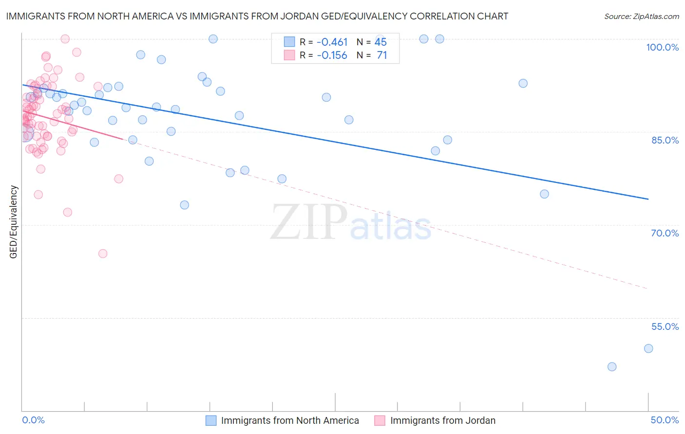Immigrants from North America vs Immigrants from Jordan GED/Equivalency