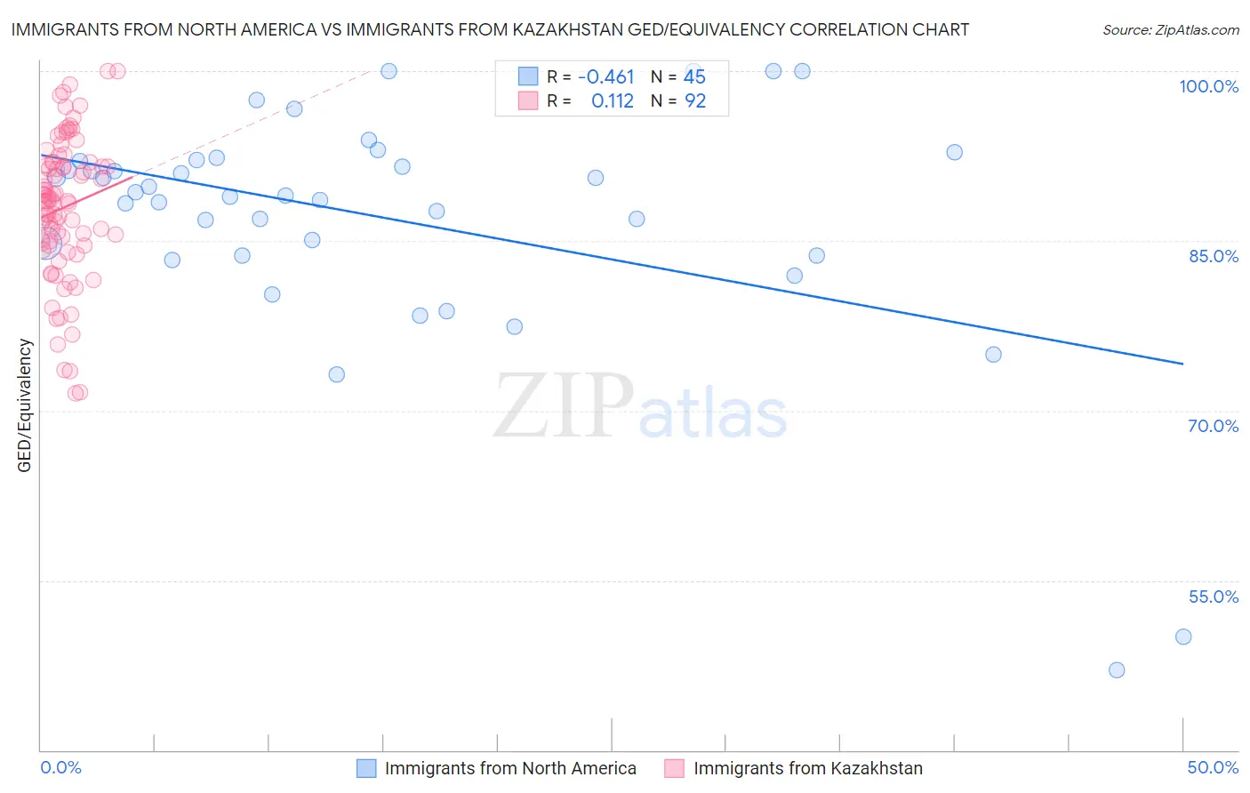 Immigrants from North America vs Immigrants from Kazakhstan GED/Equivalency