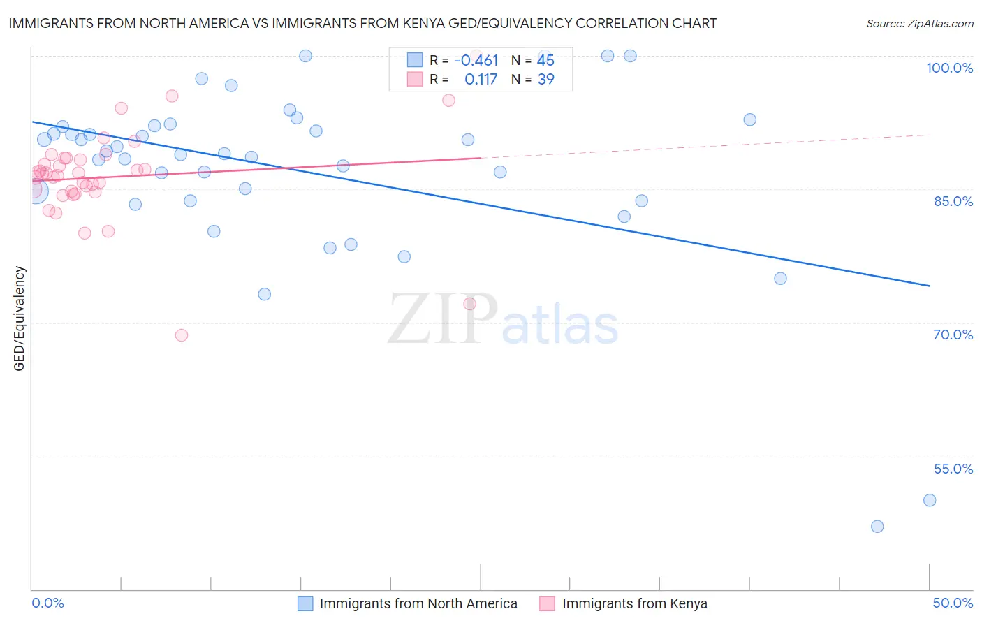 Immigrants from North America vs Immigrants from Kenya GED/Equivalency