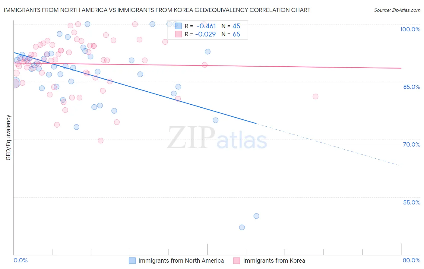 Immigrants from North America vs Immigrants from Korea GED/Equivalency