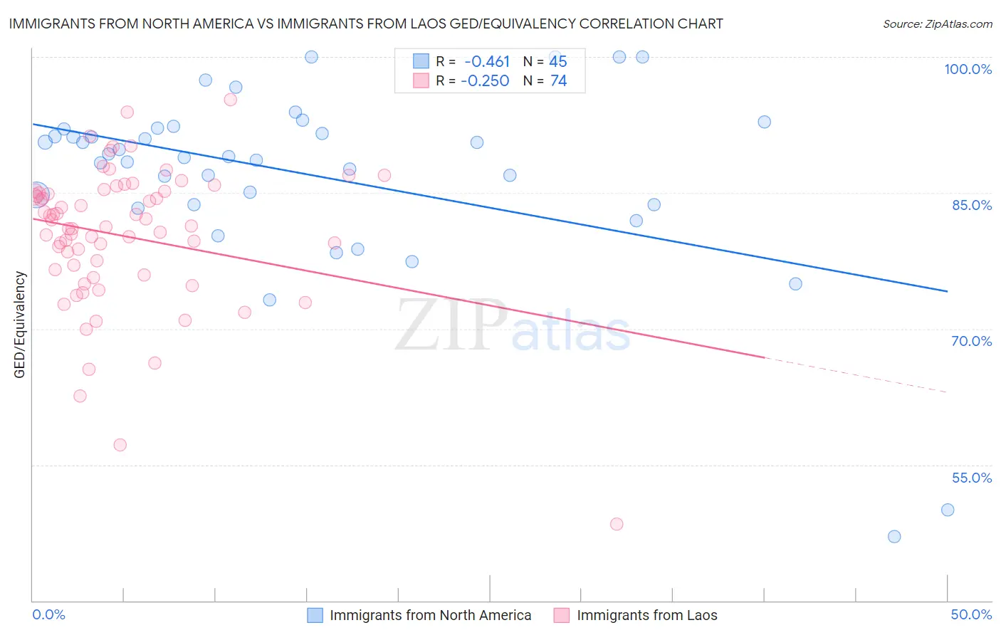 Immigrants from North America vs Immigrants from Laos GED/Equivalency