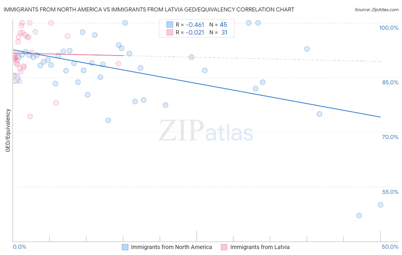 Immigrants from North America vs Immigrants from Latvia GED/Equivalency