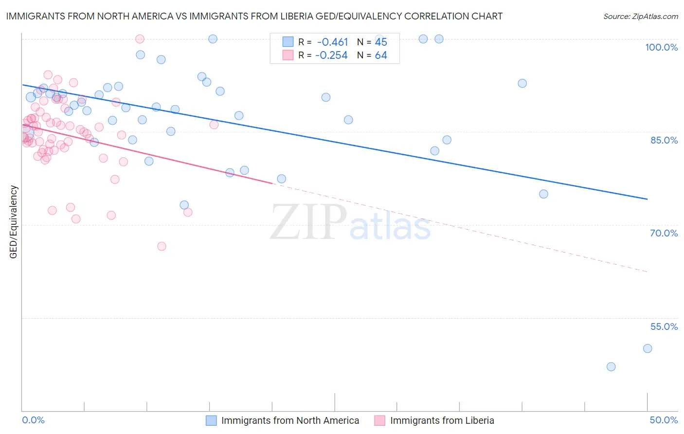 Immigrants from North America vs Immigrants from Liberia GED/Equivalency