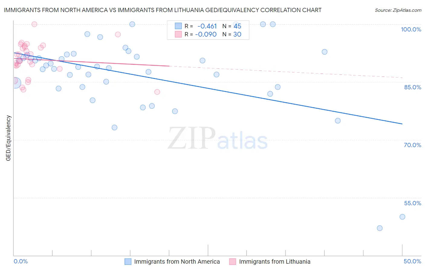 Immigrants from North America vs Immigrants from Lithuania GED/Equivalency