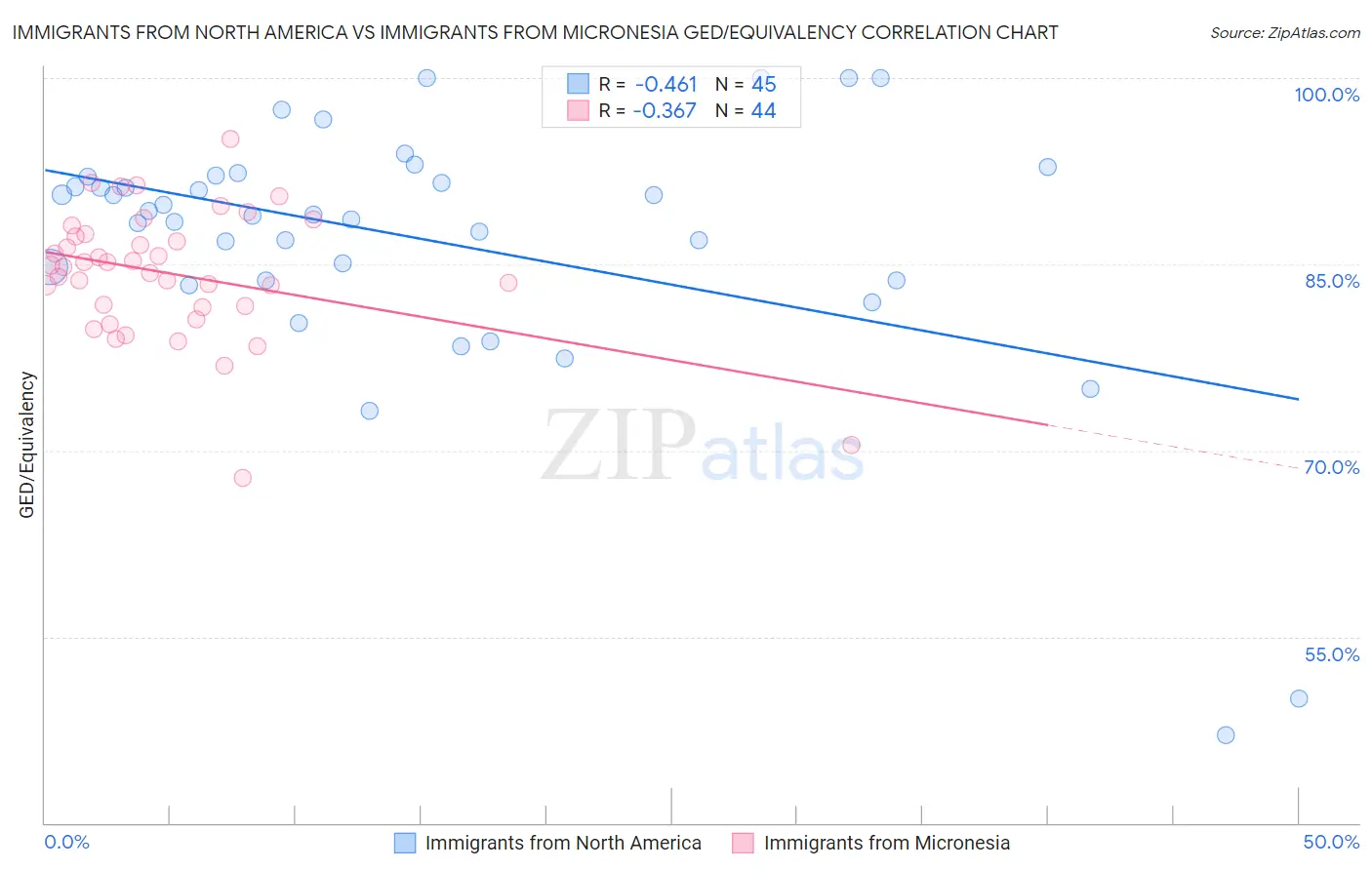 Immigrants from North America vs Immigrants from Micronesia GED/Equivalency