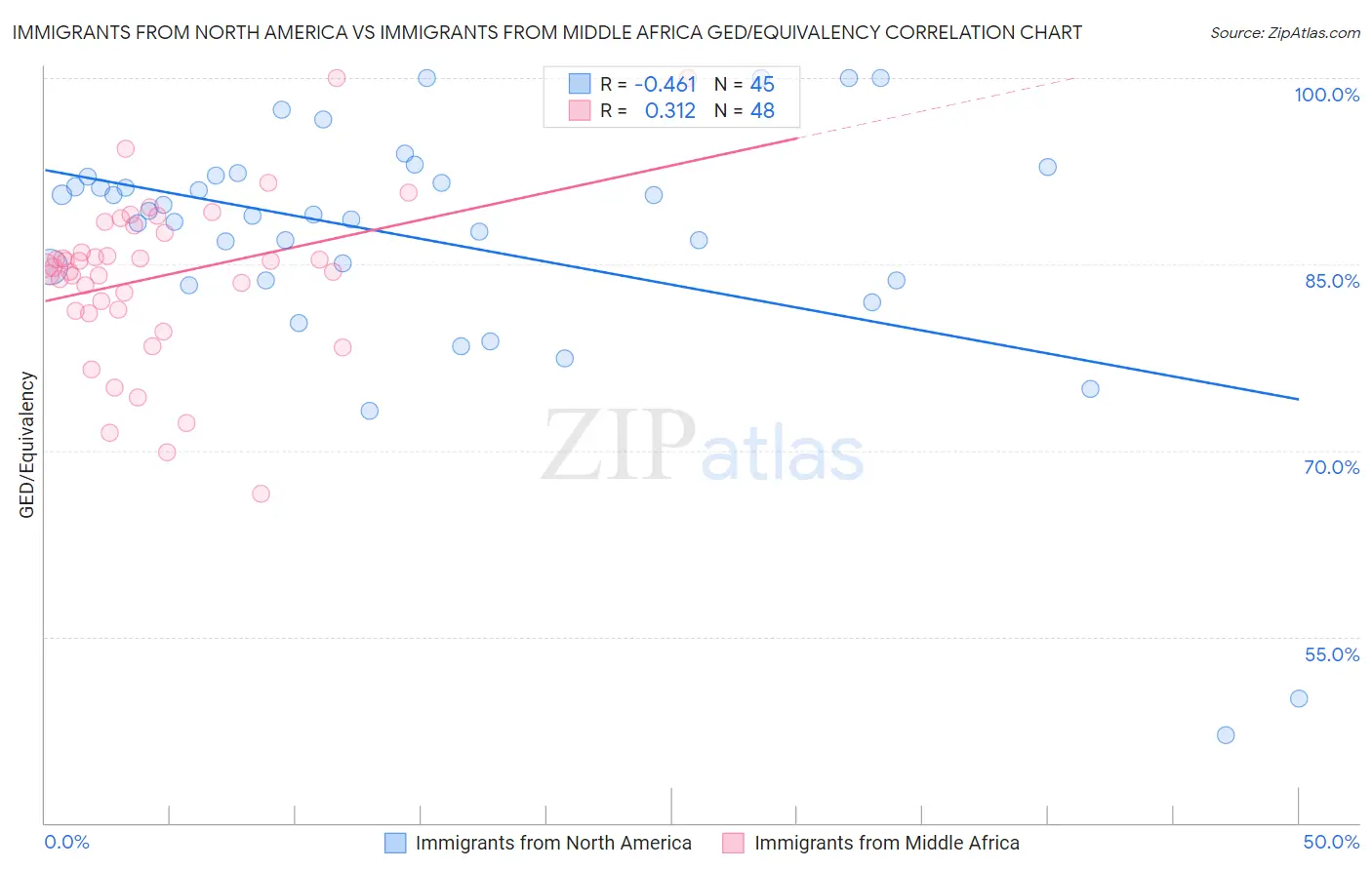 Immigrants from North America vs Immigrants from Middle Africa GED/Equivalency