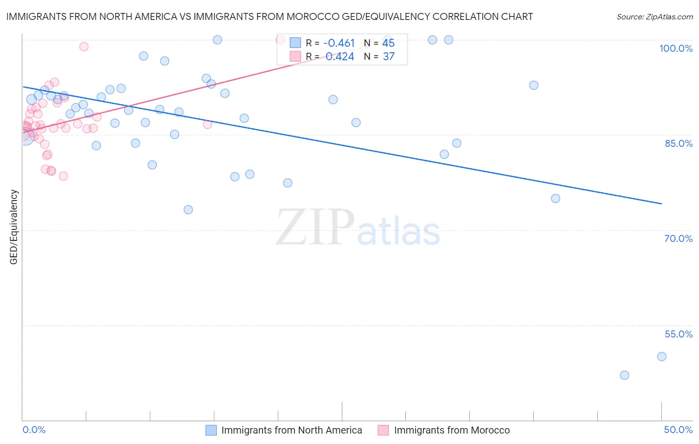 Immigrants from North America vs Immigrants from Morocco GED/Equivalency