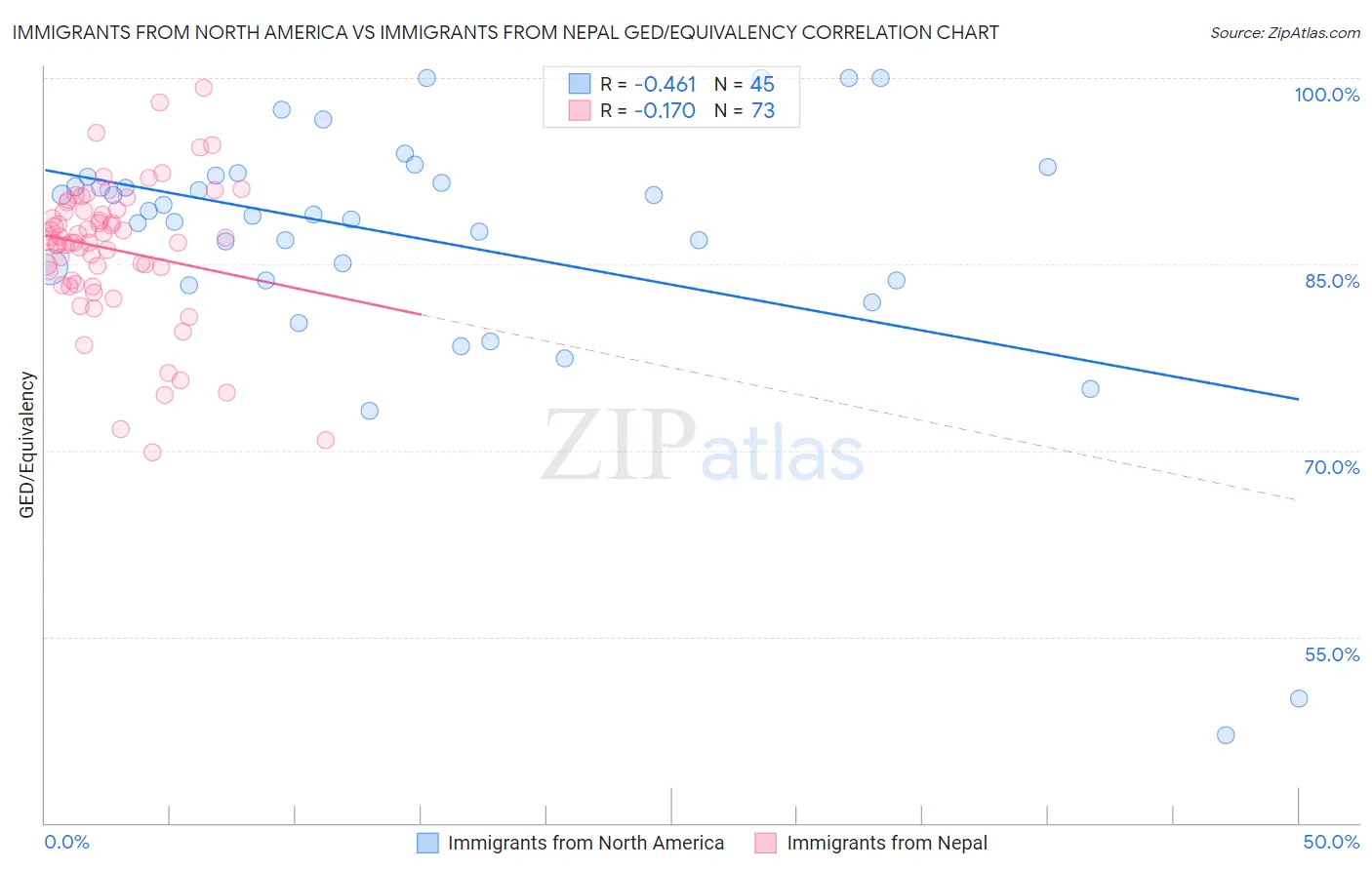 Immigrants from North America vs Immigrants from Nepal GED/Equivalency