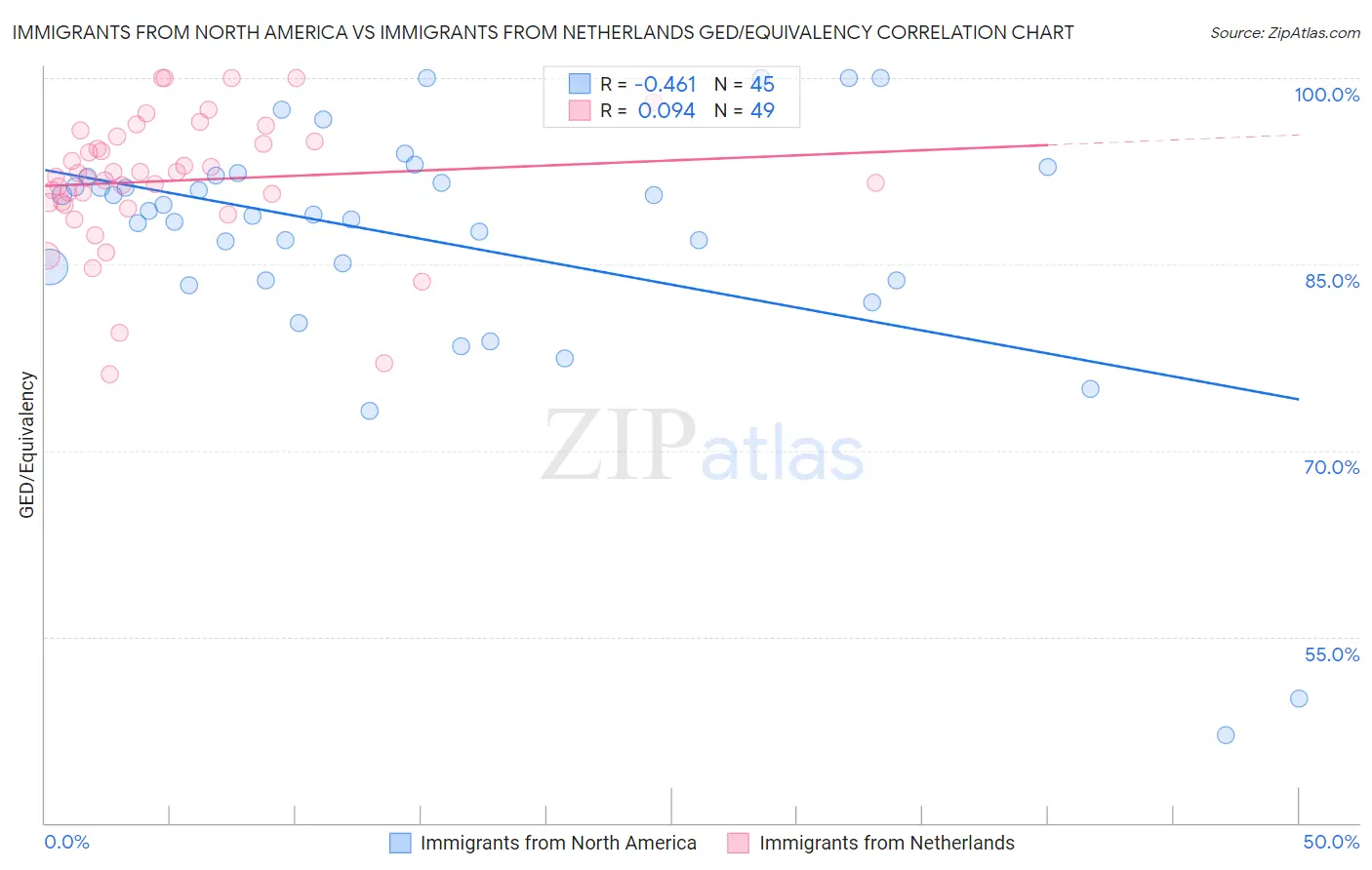 Immigrants from North America vs Immigrants from Netherlands GED/Equivalency