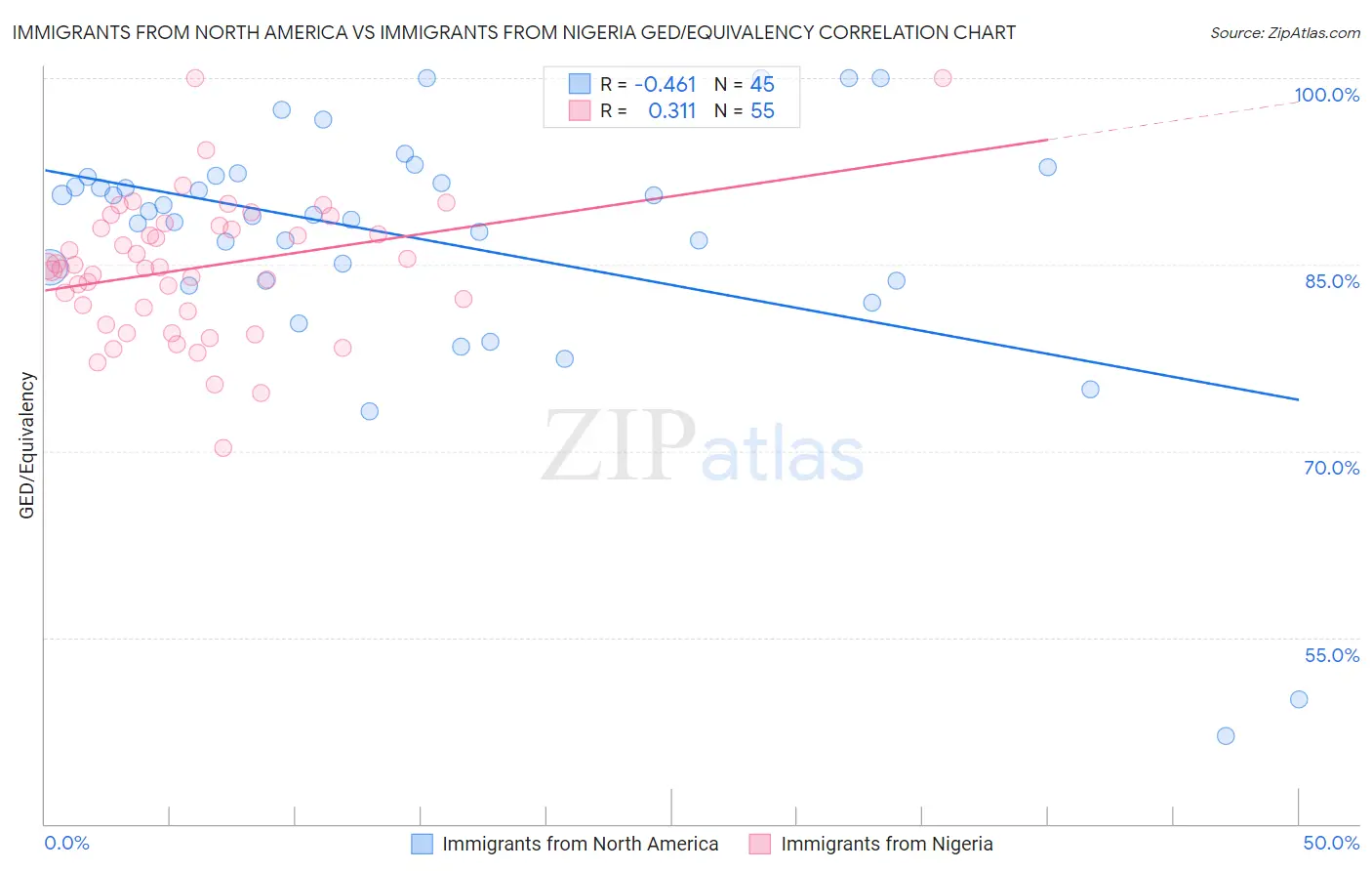 Immigrants from North America vs Immigrants from Nigeria GED/Equivalency