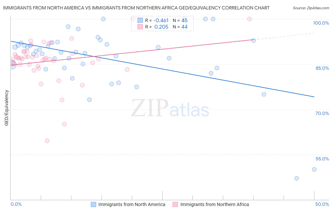 Immigrants from North America vs Immigrants from Northern Africa GED/Equivalency