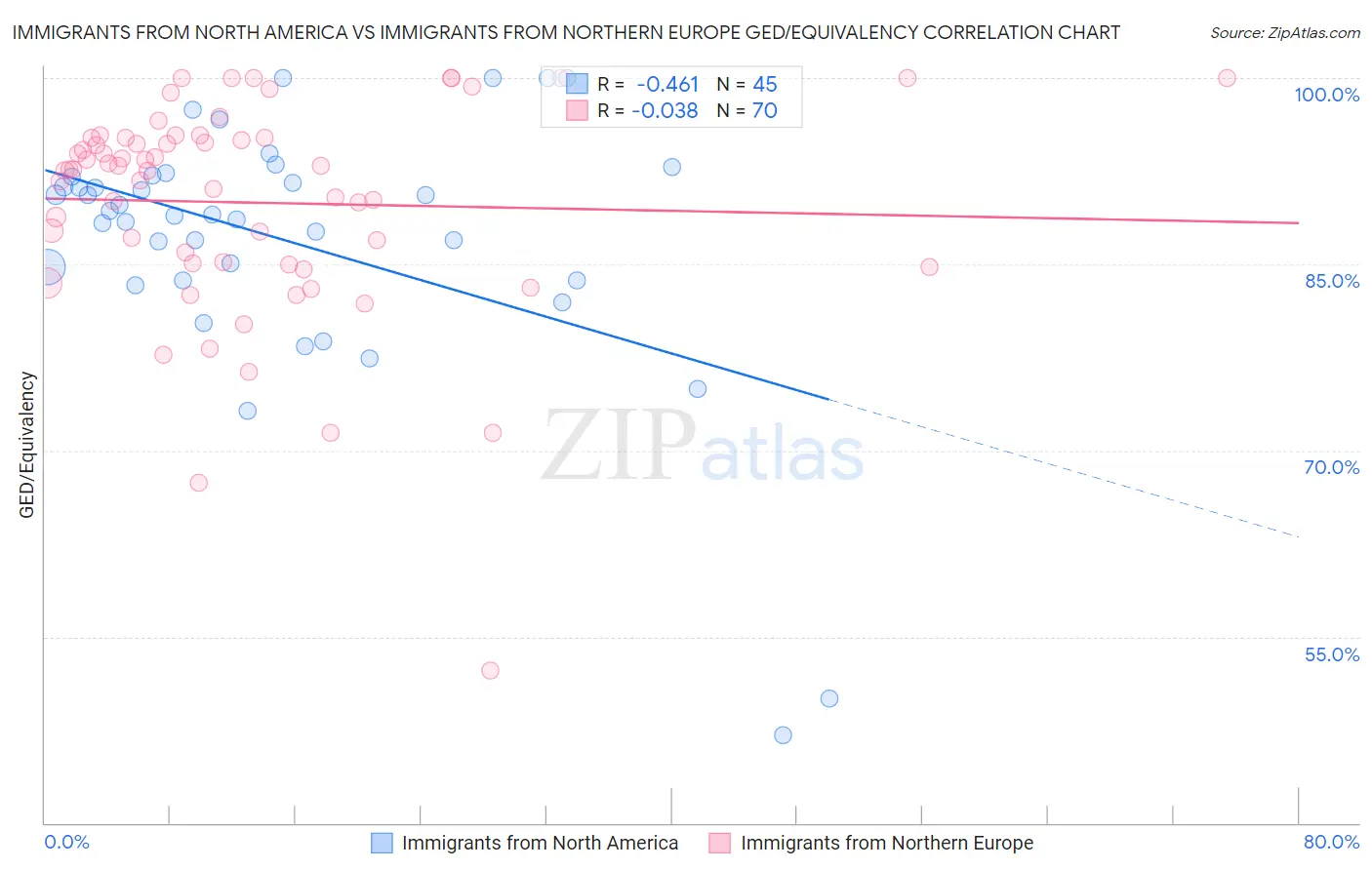 Immigrants from North America vs Immigrants from Northern Europe GED/Equivalency