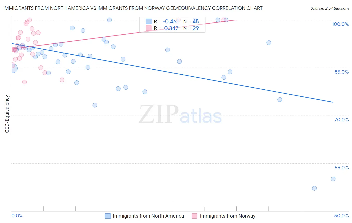 Immigrants from North America vs Immigrants from Norway GED/Equivalency