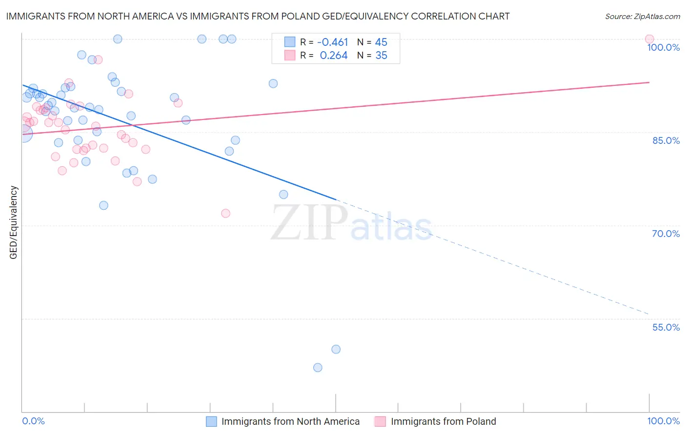 Immigrants from North America vs Immigrants from Poland GED/Equivalency